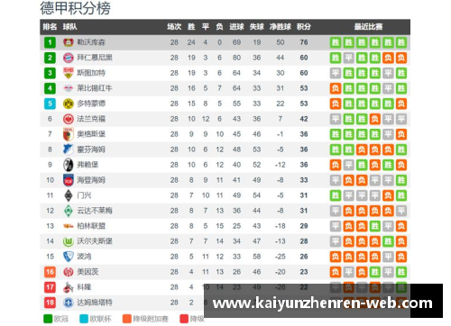 德甲、西甲、意甲榜首大战，最新积分榜揭晓！拜仁0-3，皇马4-0，国米4-2